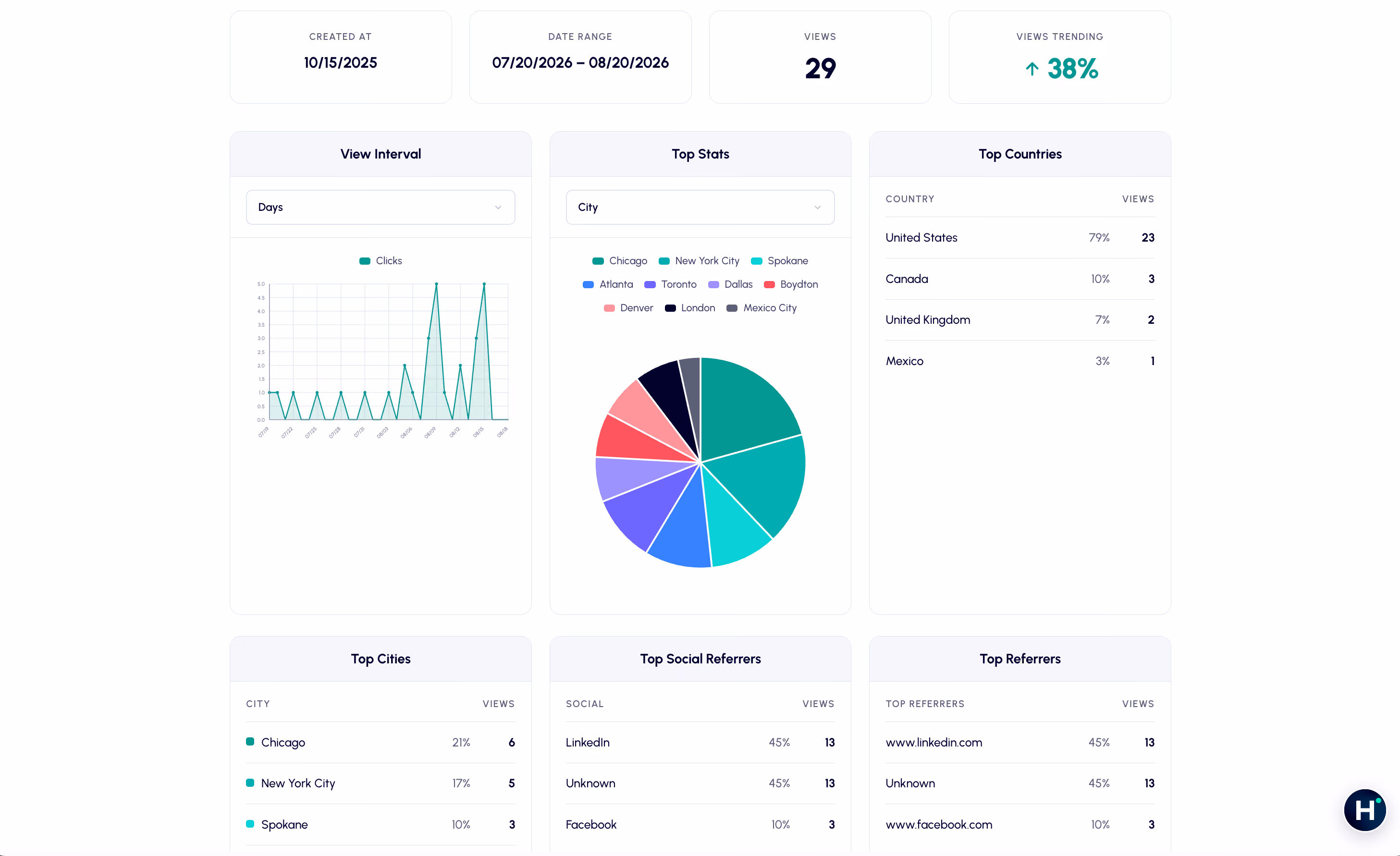 Honeit presentation analytics showing total views, view trend, daily view interval, and a breakdown of viewers by city and country.
