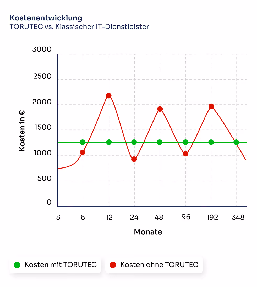 Statistikdiagramm zeigt minimalistische Datenanalyse mit klaren Linien und Balken, optimiert für schnelles Verständnis.