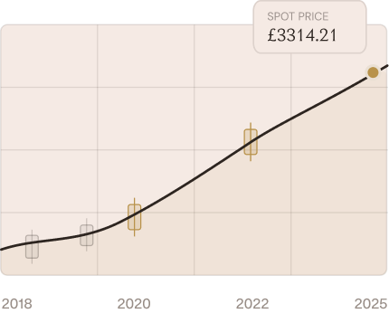 Line chart showing steady increase in price from 2018 to 2025, spot price at £3314.21 in 2025.