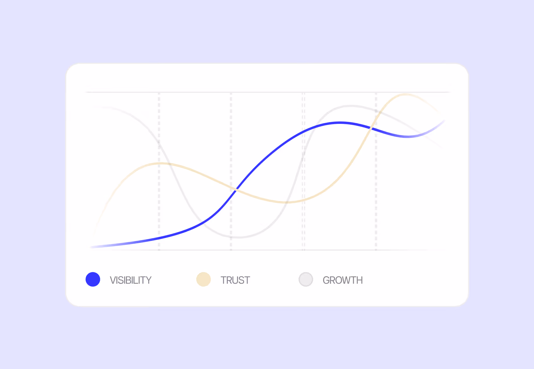Line graph with three curves representing visibility, trust, and growth trends over time.