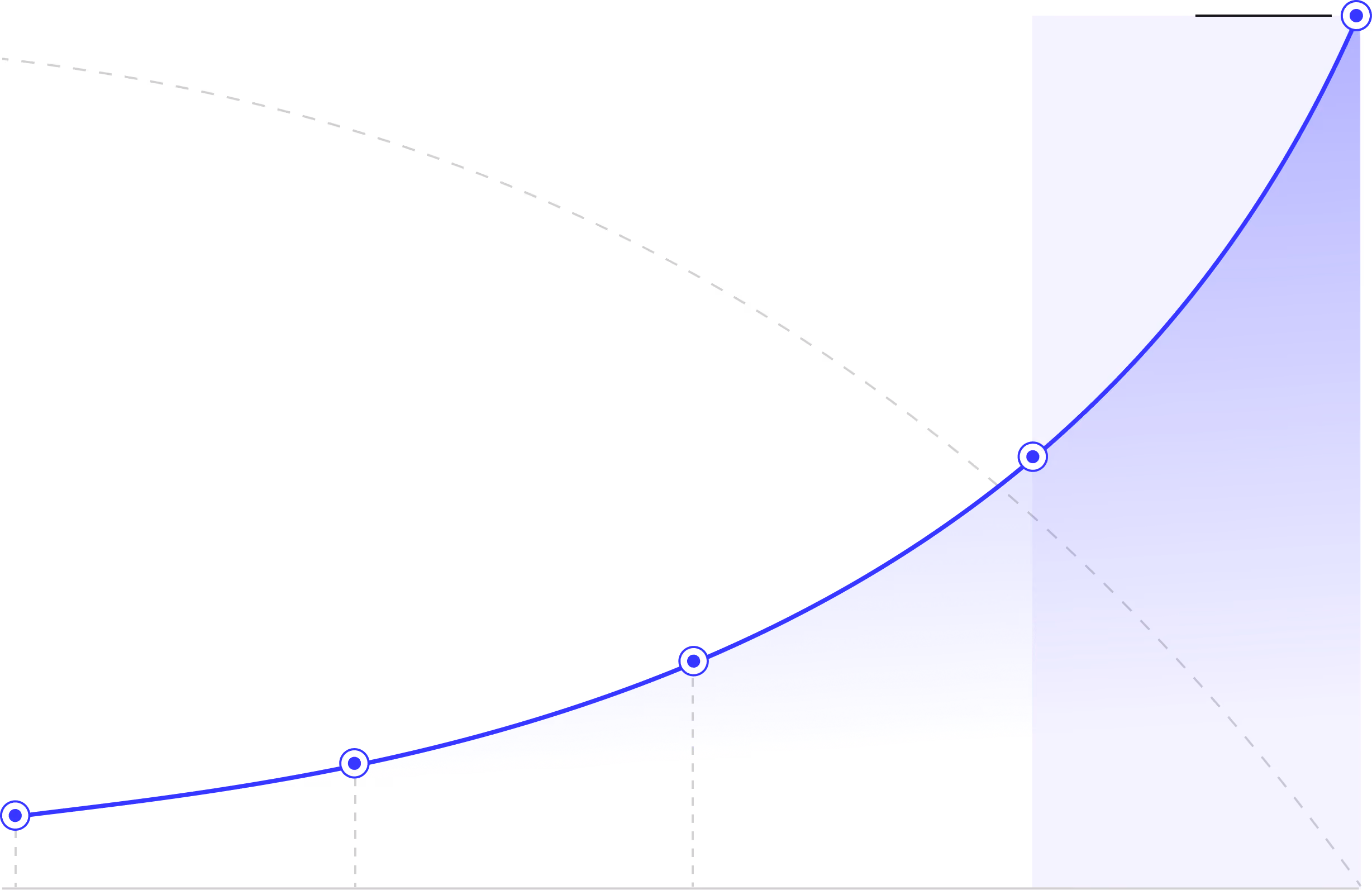 Graph with a blue upward curve crossing a shaded right rectangle and three marked points on the curve.