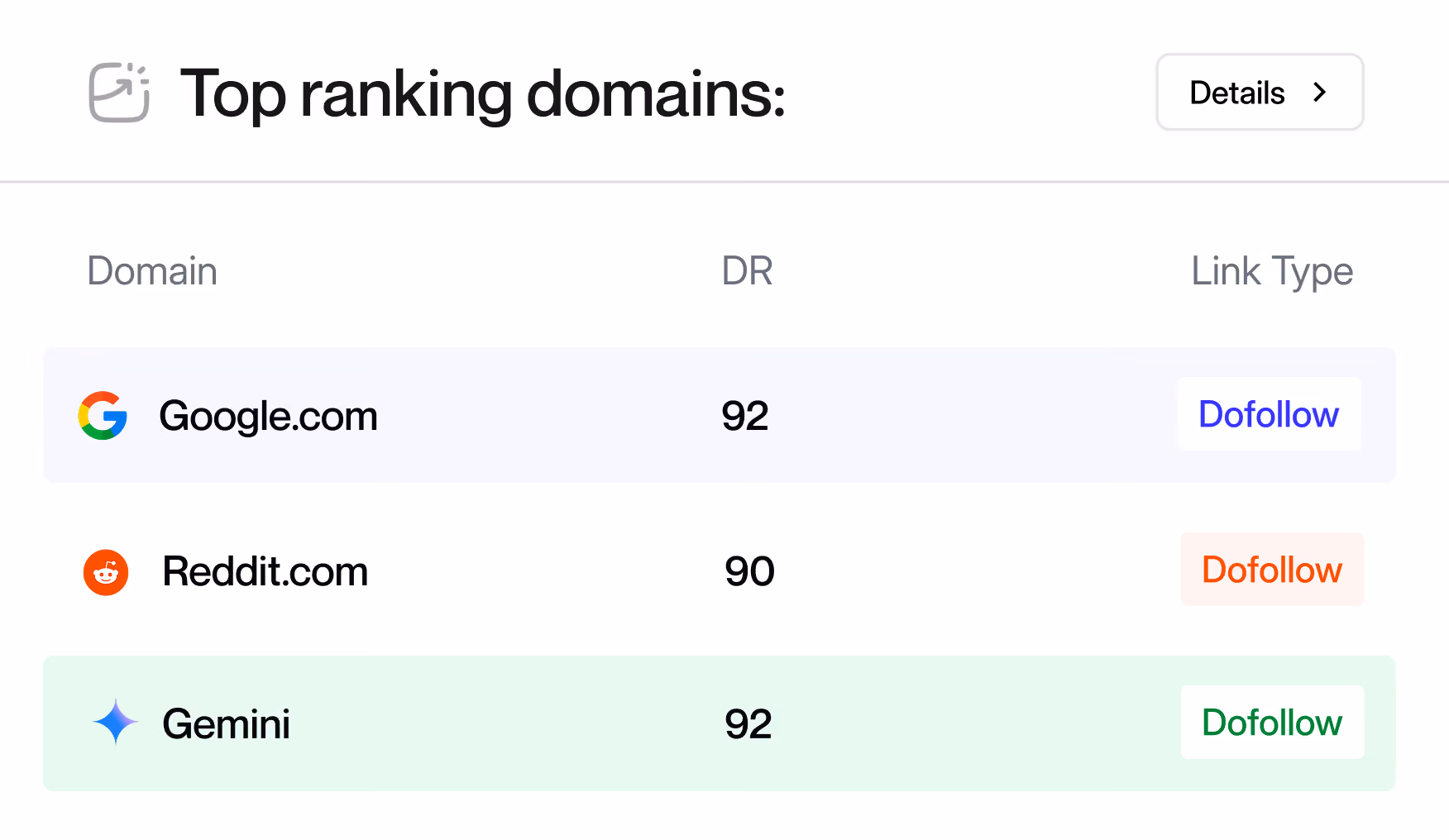 Table listing top domains Google.com, Reddit.com, Gemini with DR scores and dofollow link types.
