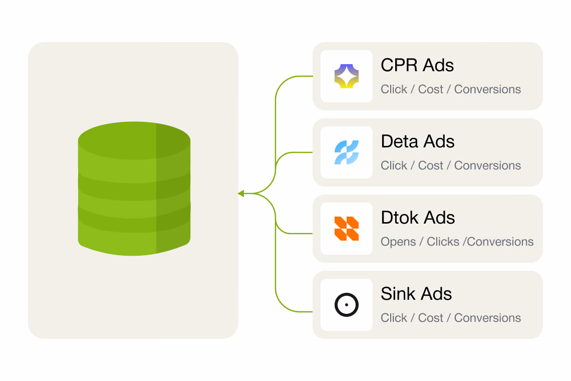 Green database icon with arrows pointing to CPR Ads, Deta Ads, Dtok Ads, and Sink Ads with metrics.