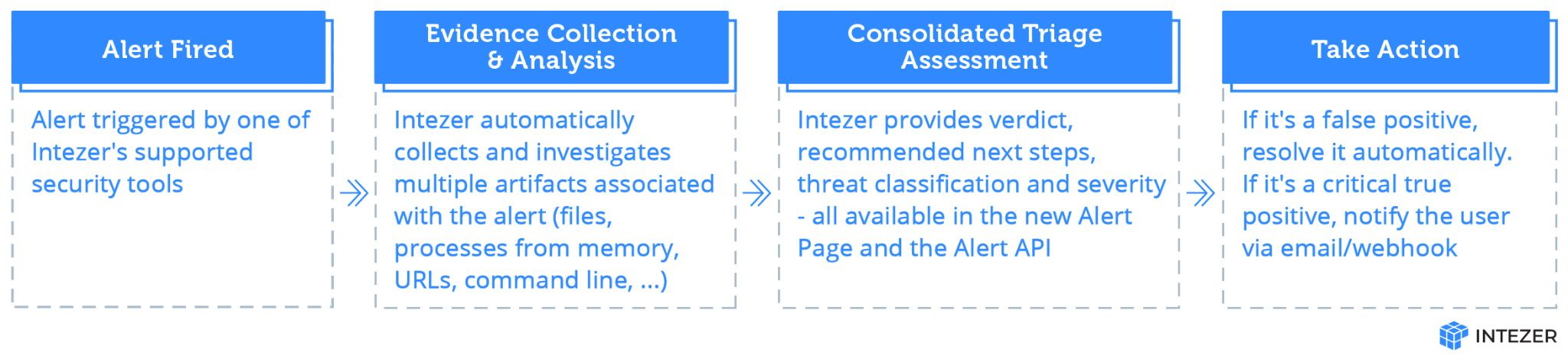 automated security operations alert triage workflow using artificial intelligence