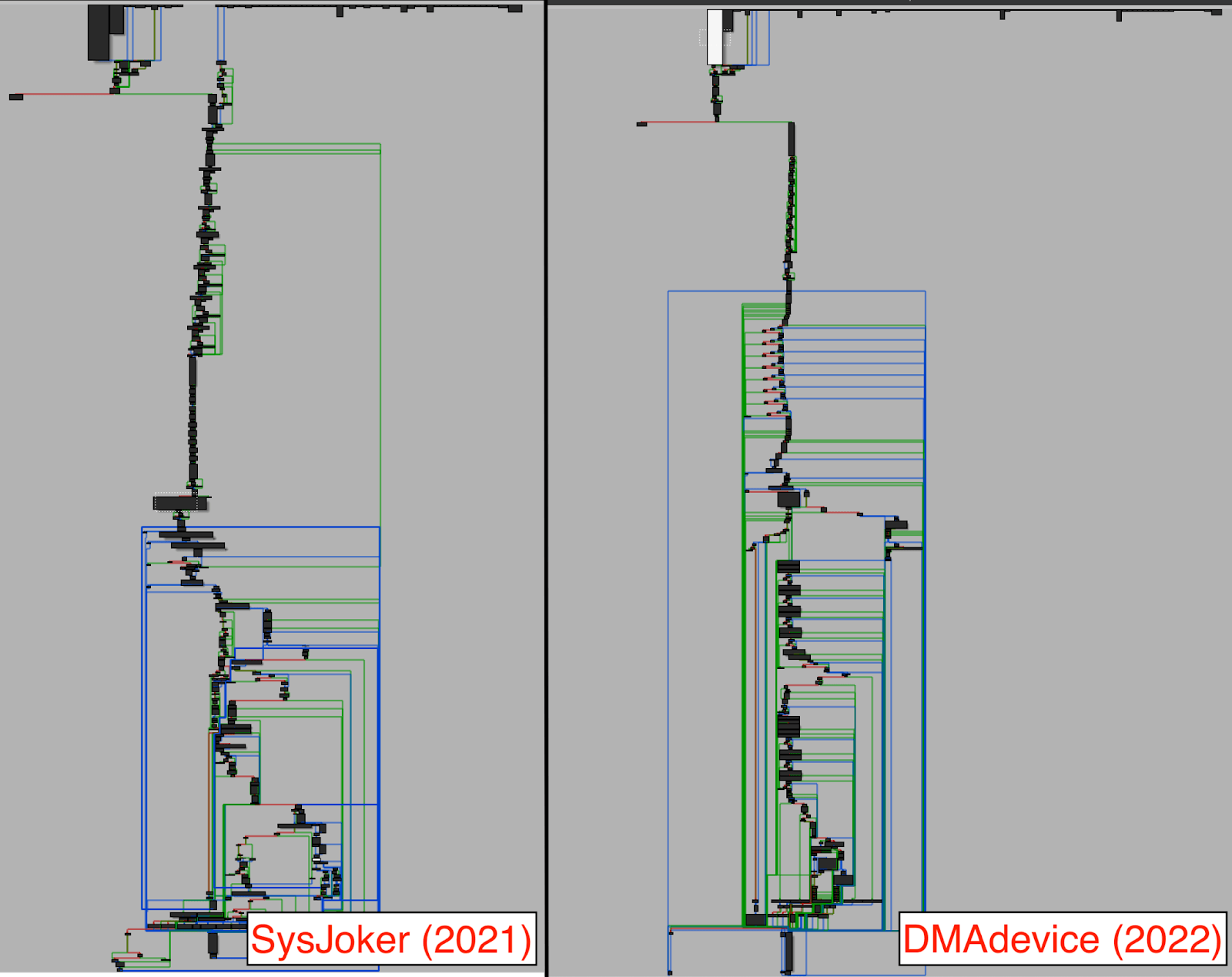 Comparison between SysJoker and the DMAdevice variant