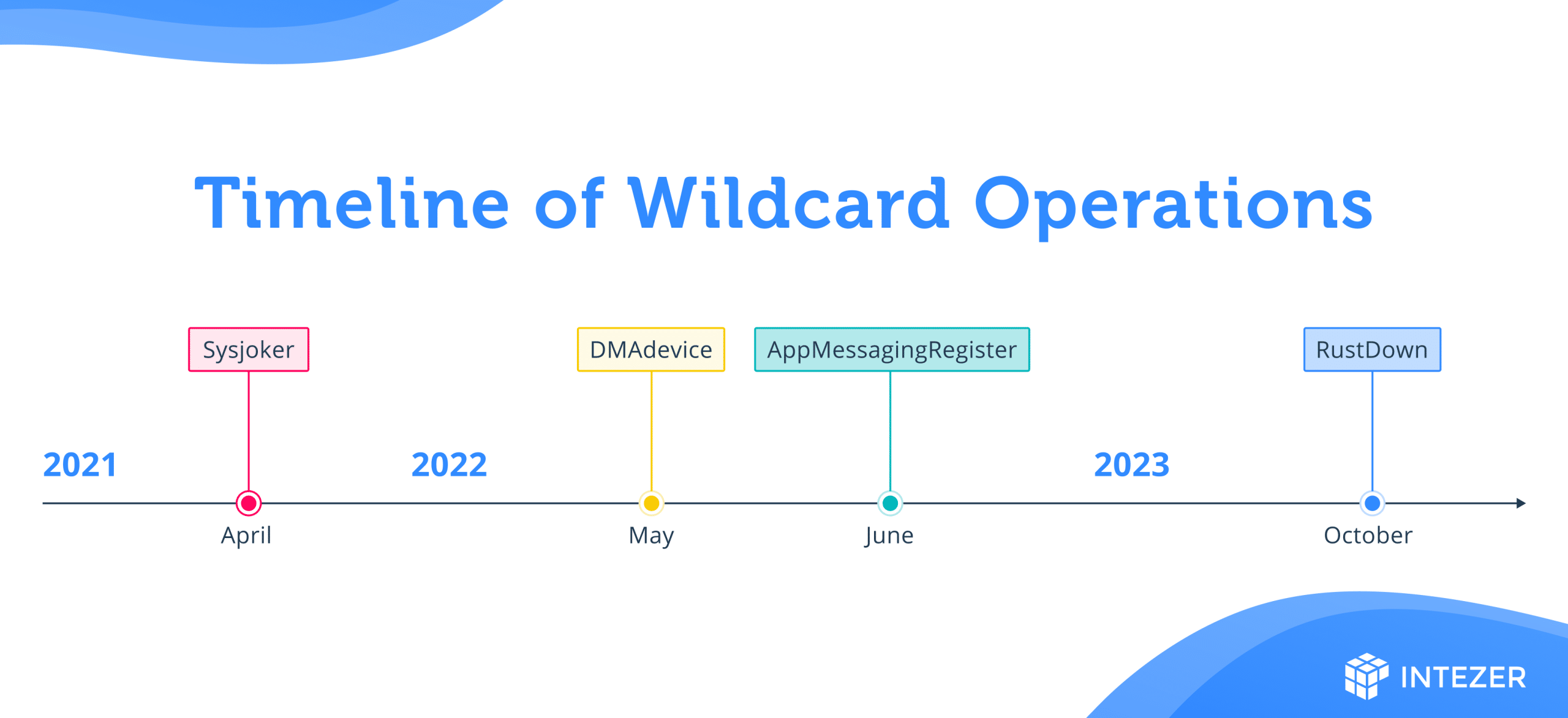 Timeline of WildCard operations