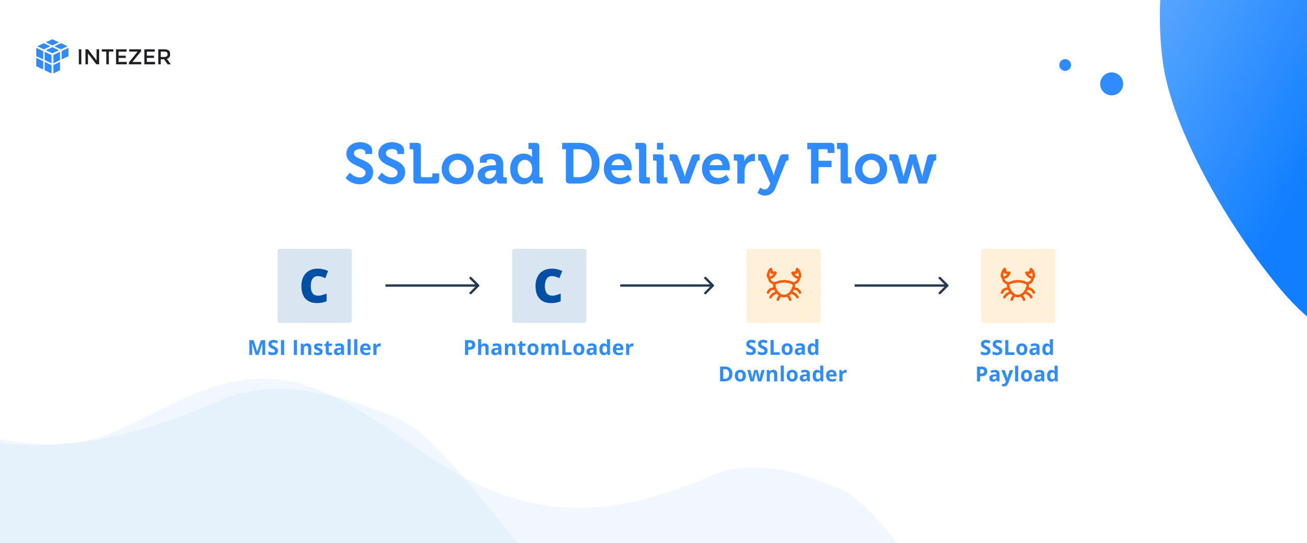 SSLoad deliver flow graphic