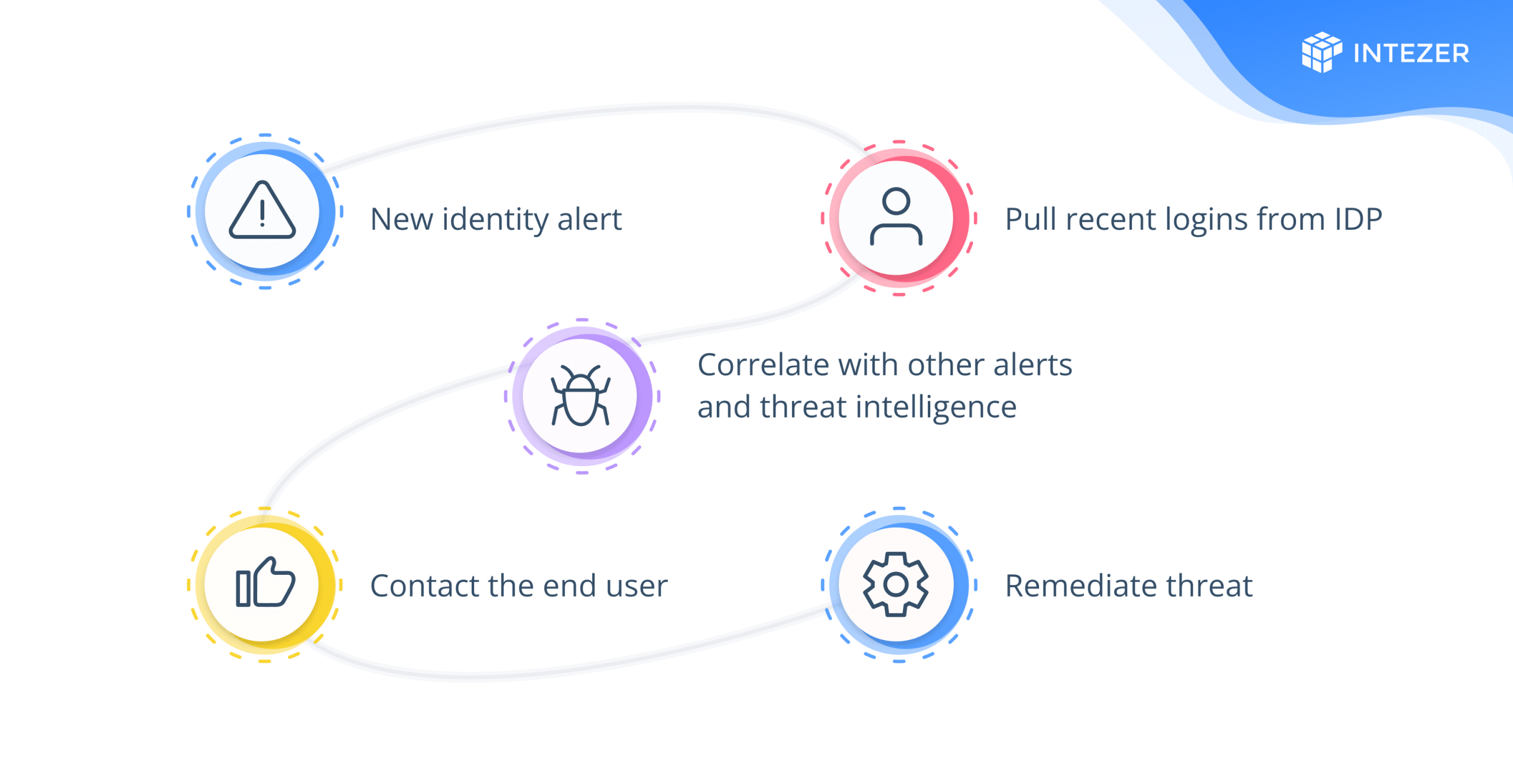 Identity-Based Alert Triage Workflow for Intezer autonomous AI SOC cybersecurity solution
