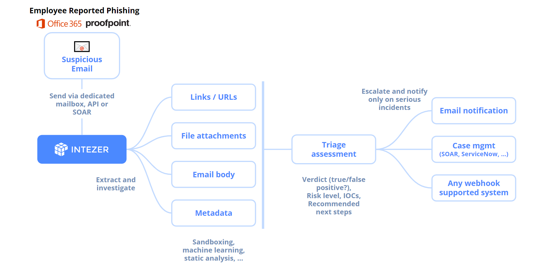 Automatically Investigating Phishing Emails with Intezer