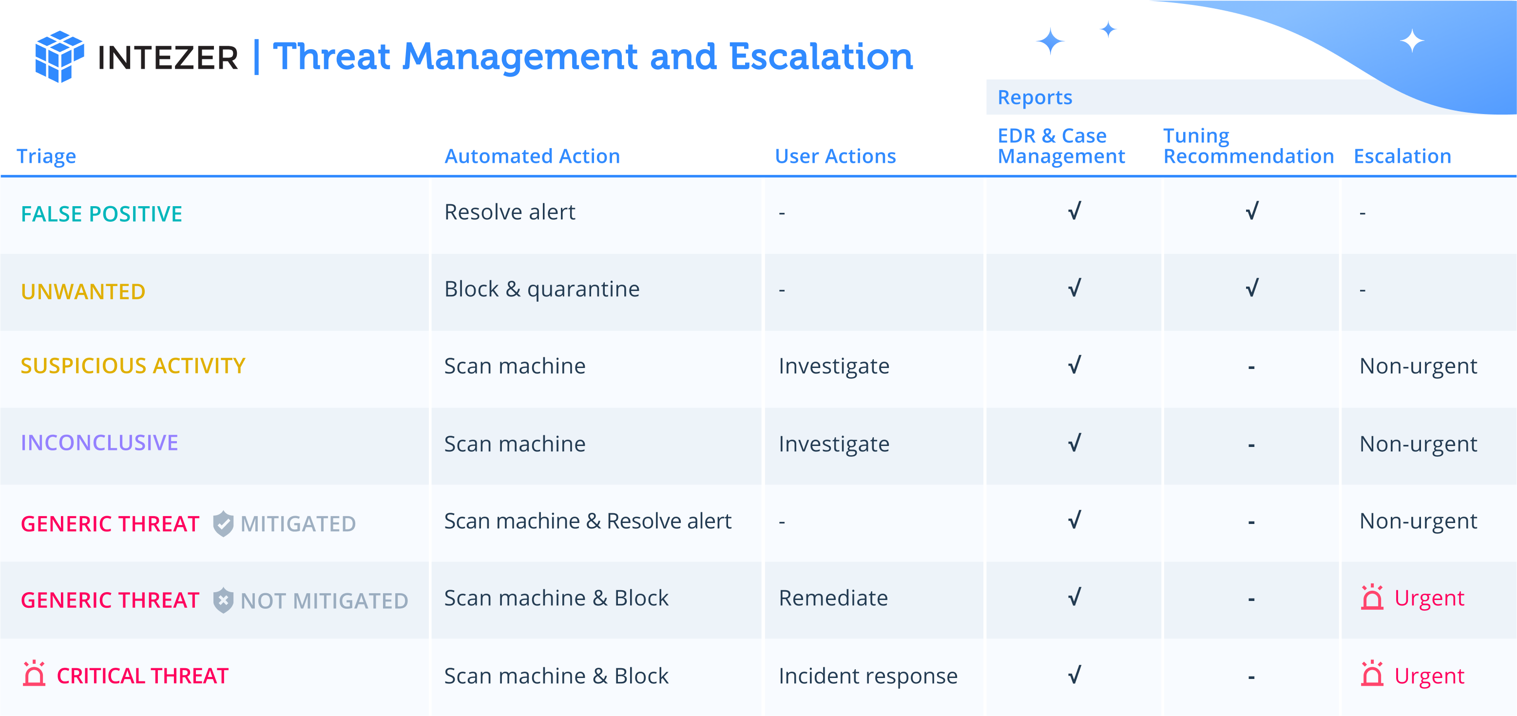 automated incident response process for false positives and escalated threats