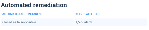 false positive alerts auto remediated