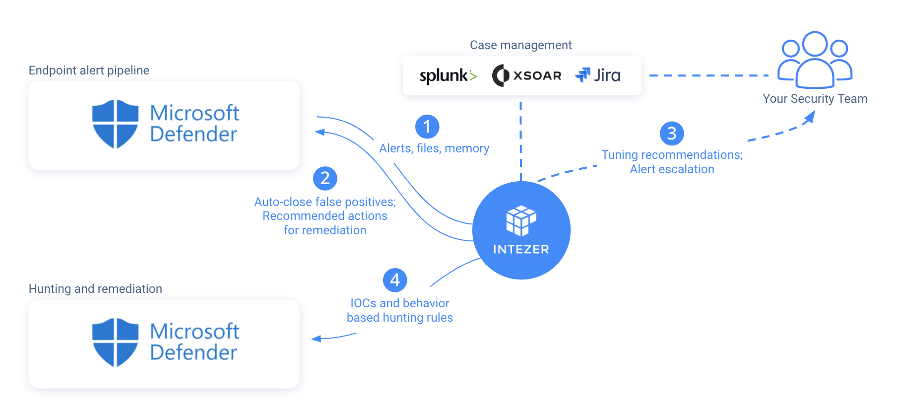 microsoft-defender-automated-triage-and-response
