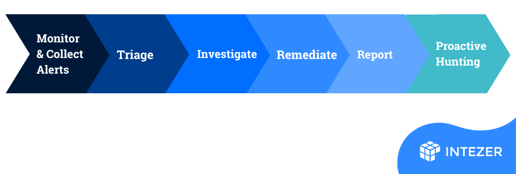 selecting an MDR - managed detection and response