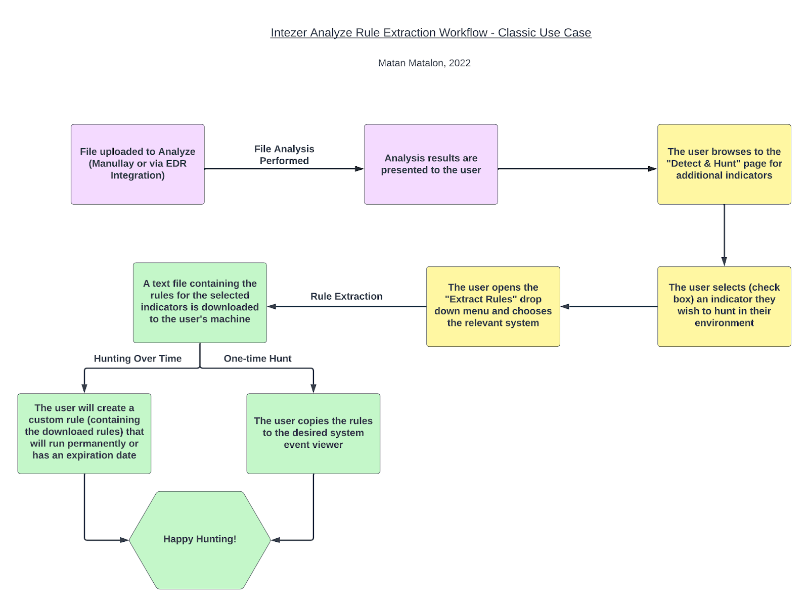 IR workflow for extracting custom hunting rules