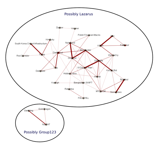 code reuse from threat clusters