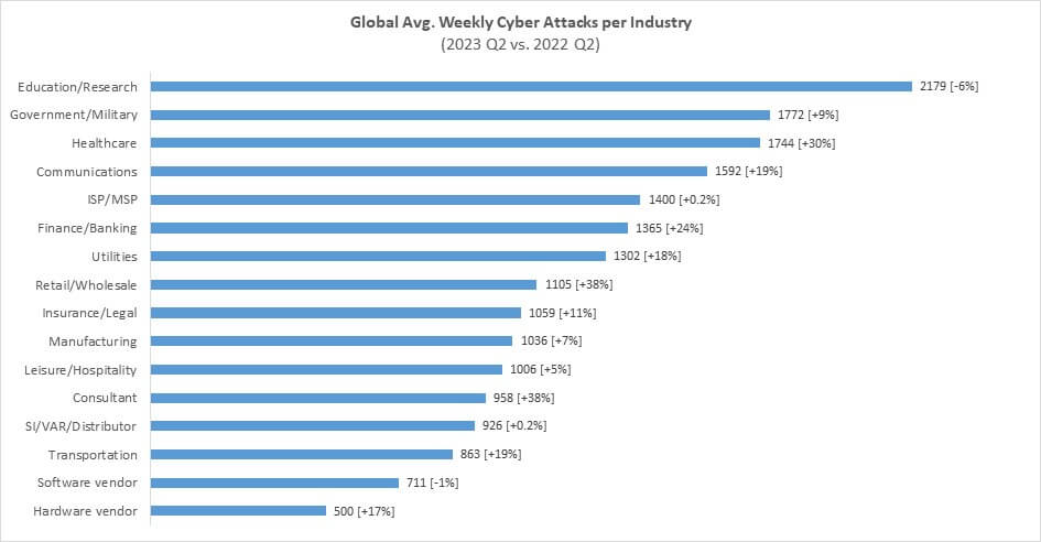 2023 increase in cyber attacks compared to 2022 by industry