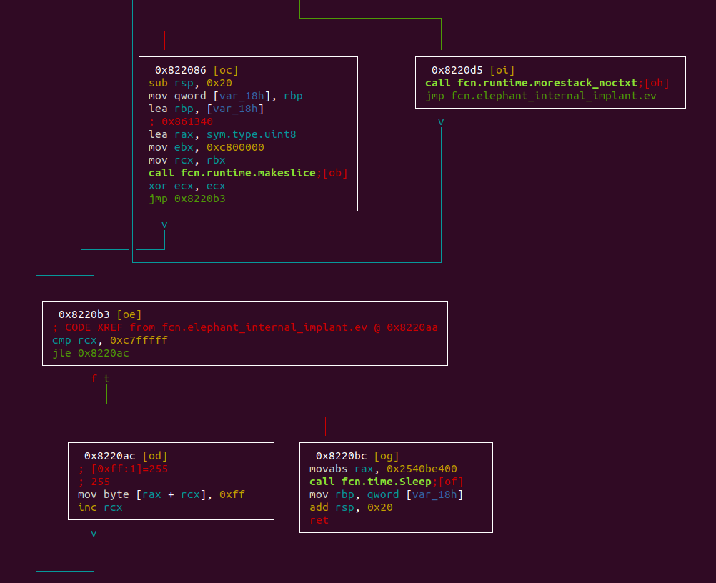GrimPlant anti-emulation routine allocating memory and sleeping