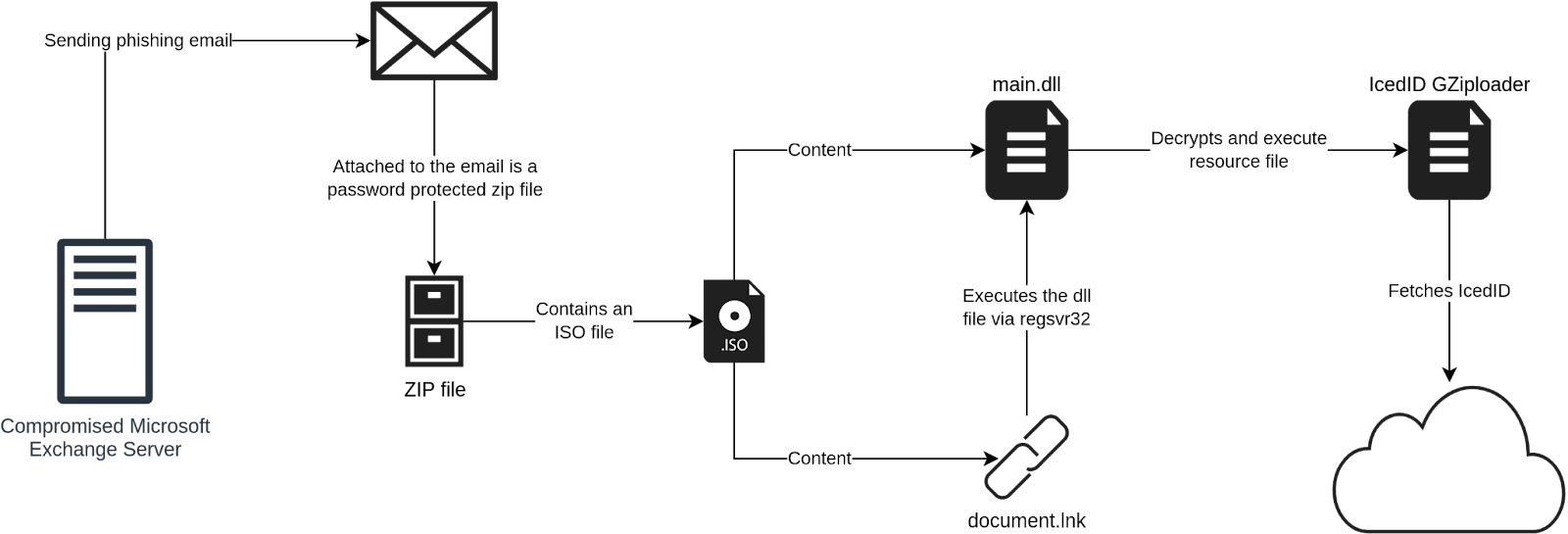 infection chain - conversation hijacking delivers IcedID