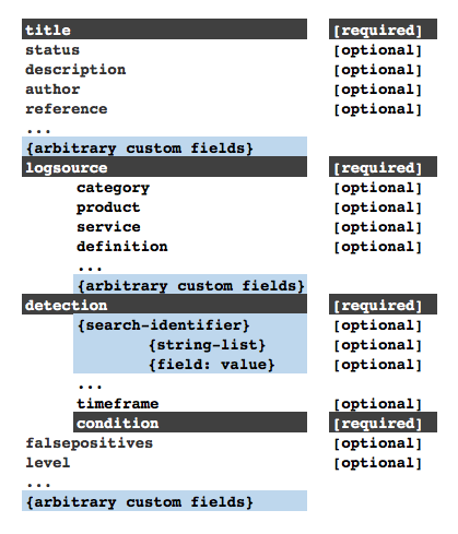 sigma rules syntax