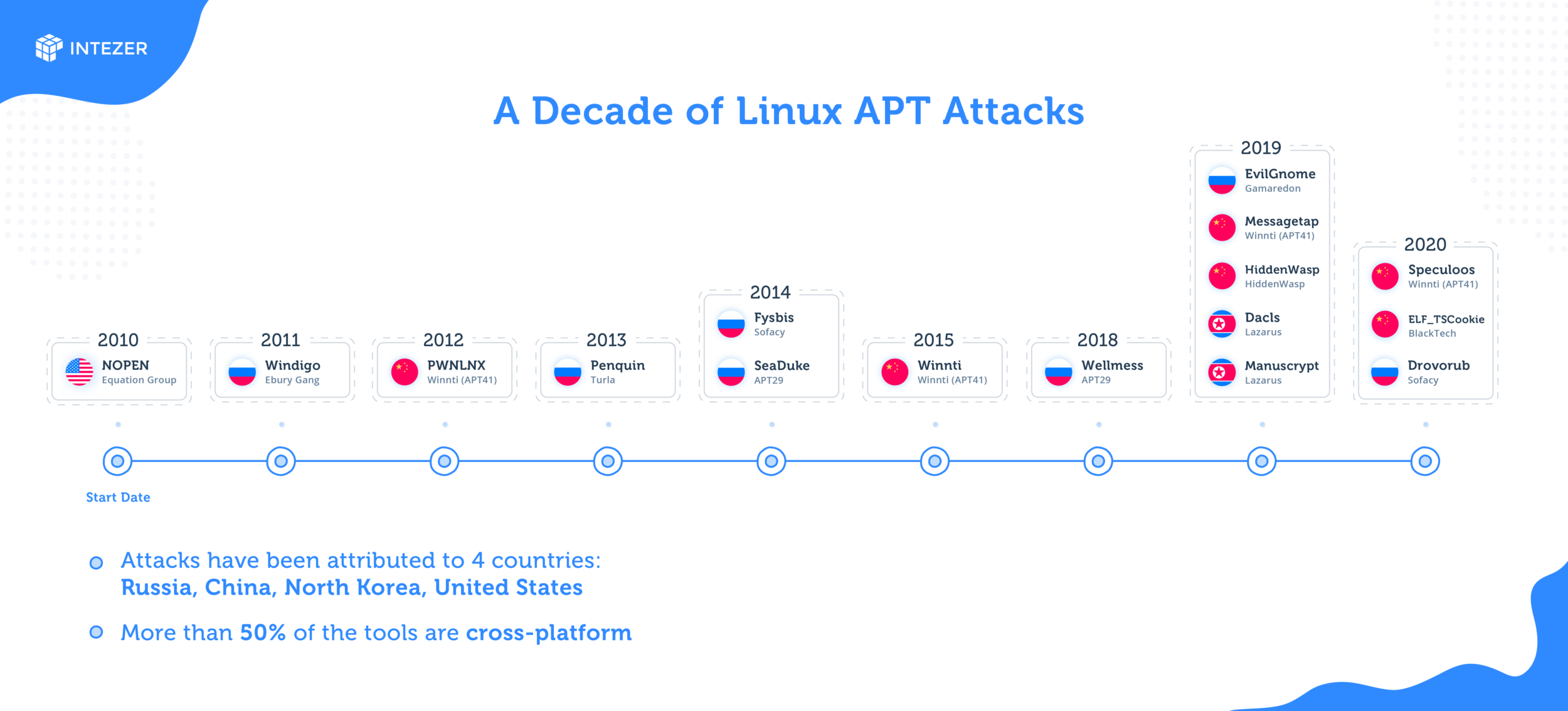 Decade of Linux APT Attacks