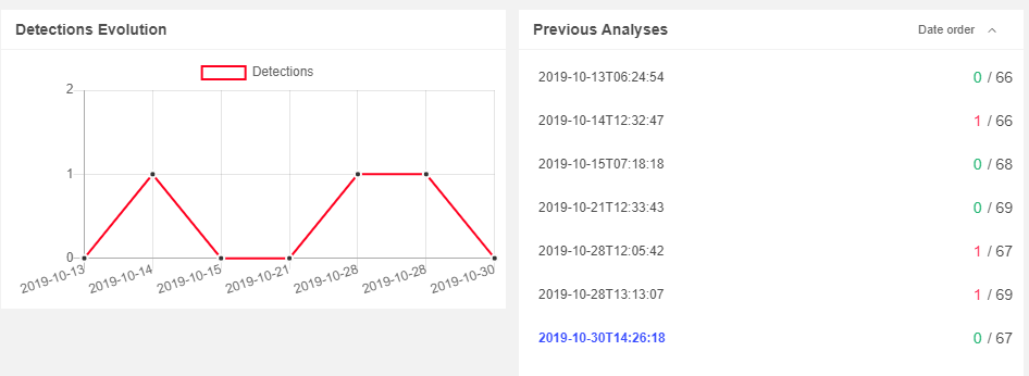 VirusTotal detection results for the sample
