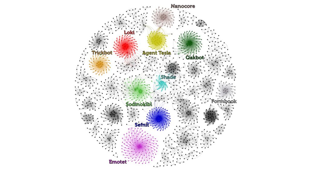 Connections Between Malware Samples