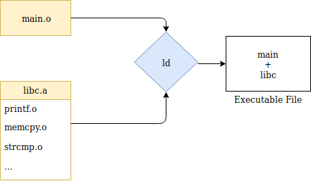 Static linking