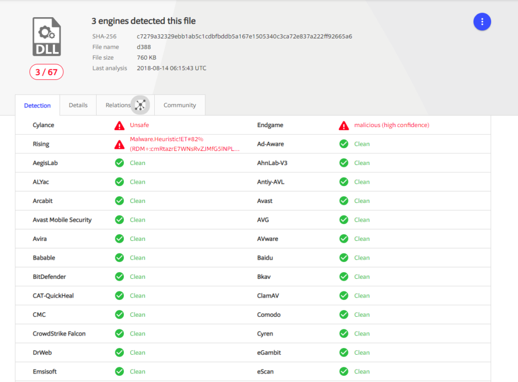 First of all, the main binary of the upgraded Foudre malware is mostly undetected on VirusTotal with only 3/67 detections.