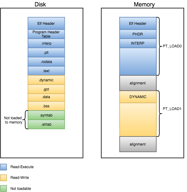 Sections and Segments