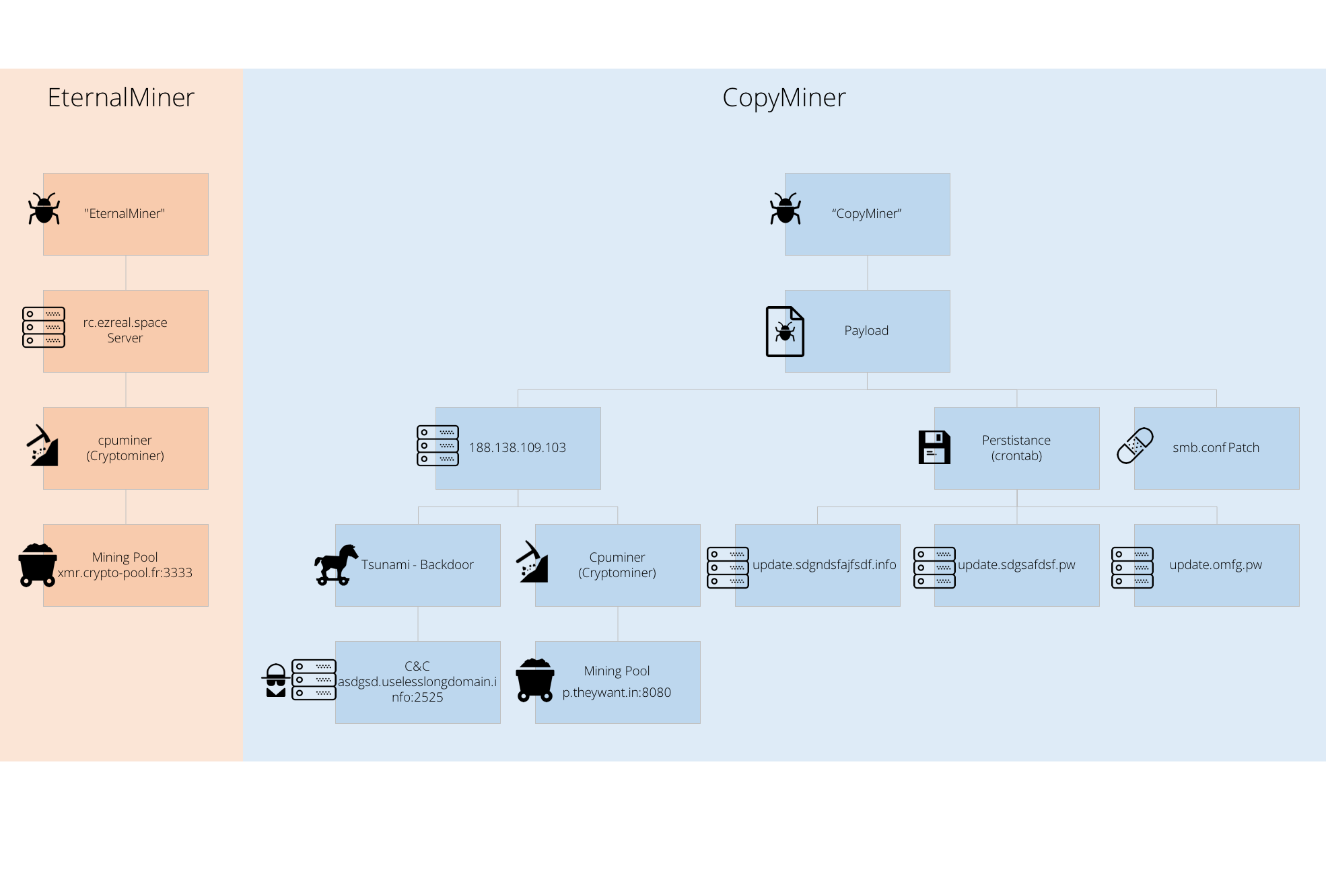 The copycats took EternalMiner to the next level as an operation suitable for multiple victim’s machines