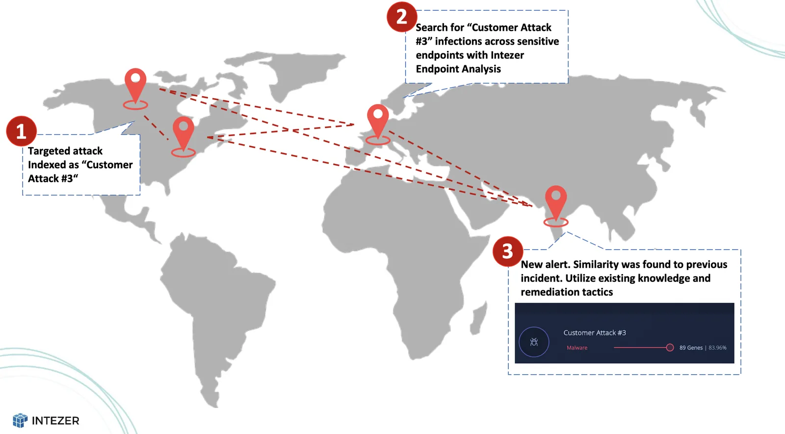 Intezer Analyze enterprise