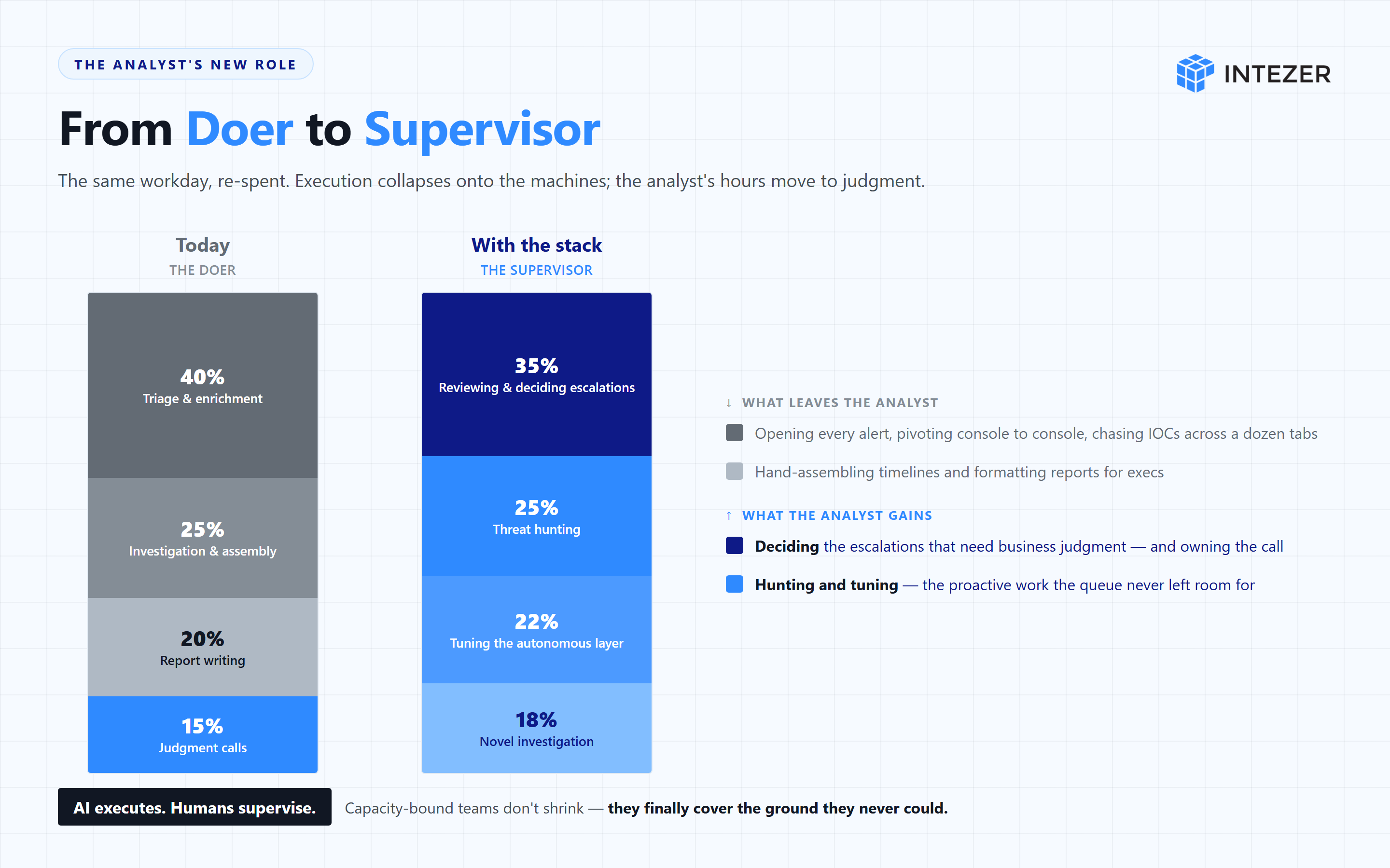 From doer to supervisor: how an analyst's workday is re-spent when AI handles execution