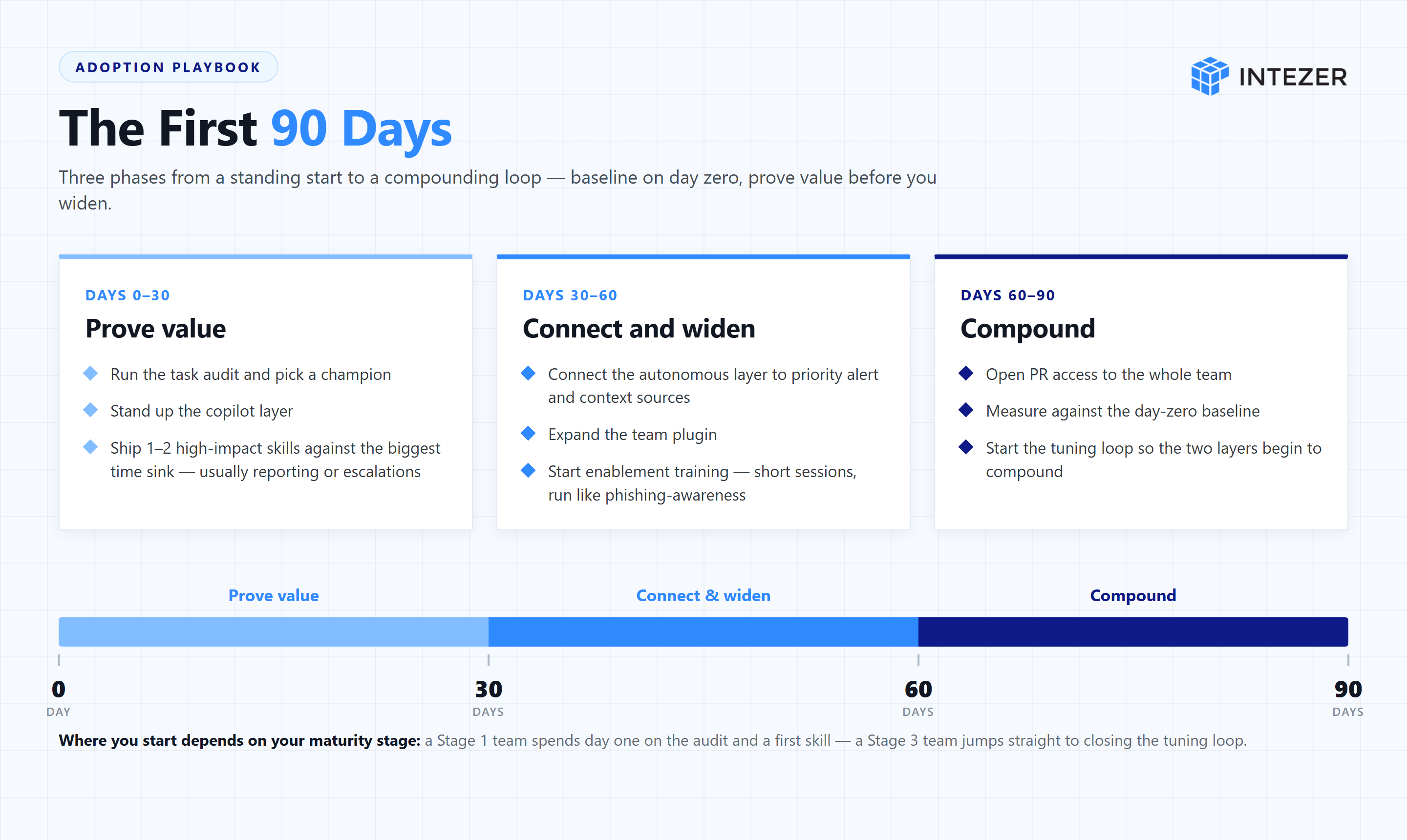 Adoption playbook infographic showing the first 90 days in three phases: prove value, connect and widen, compound