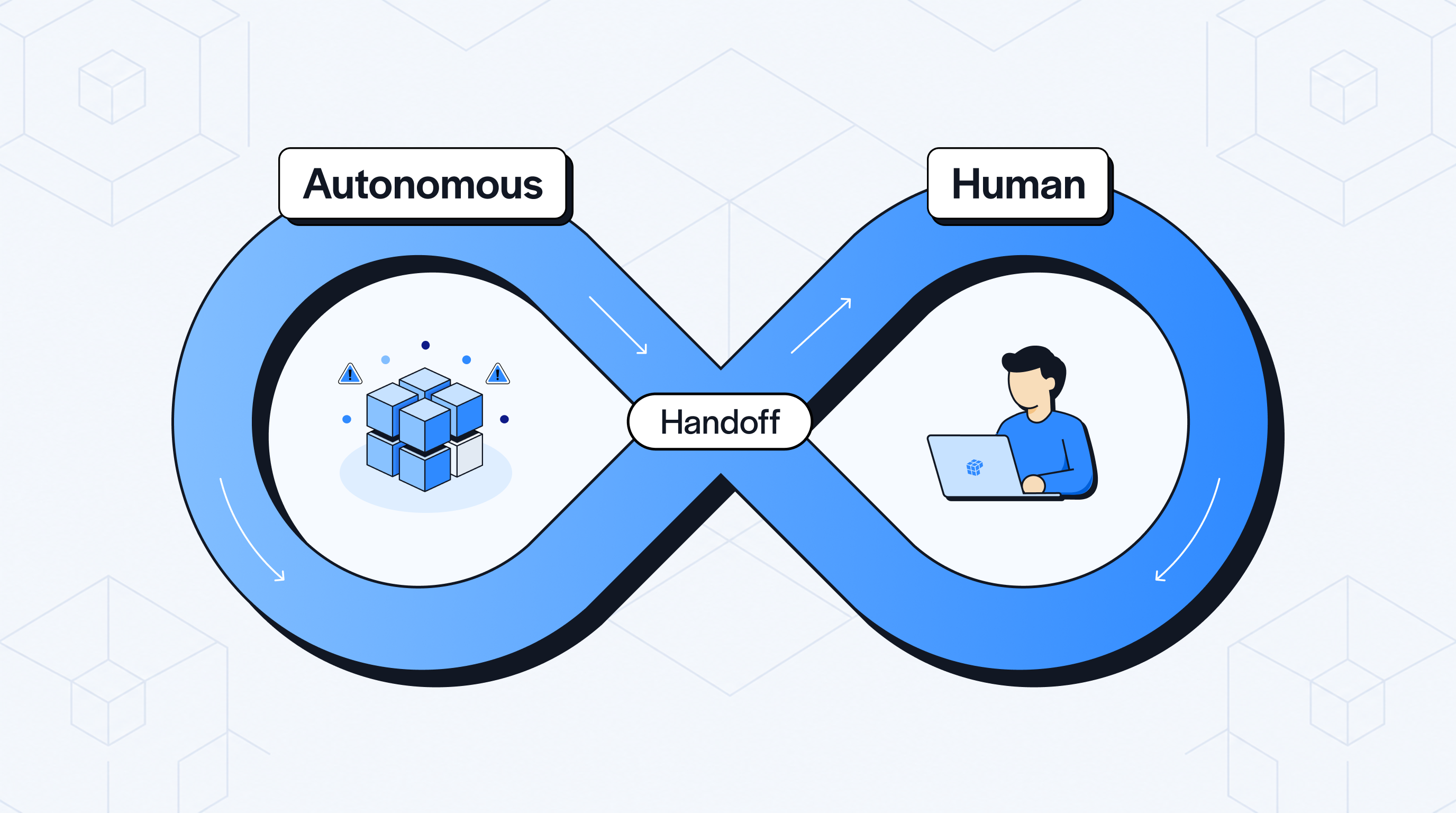 The autonomous and human layers working as one continuous loop with a handoff between them