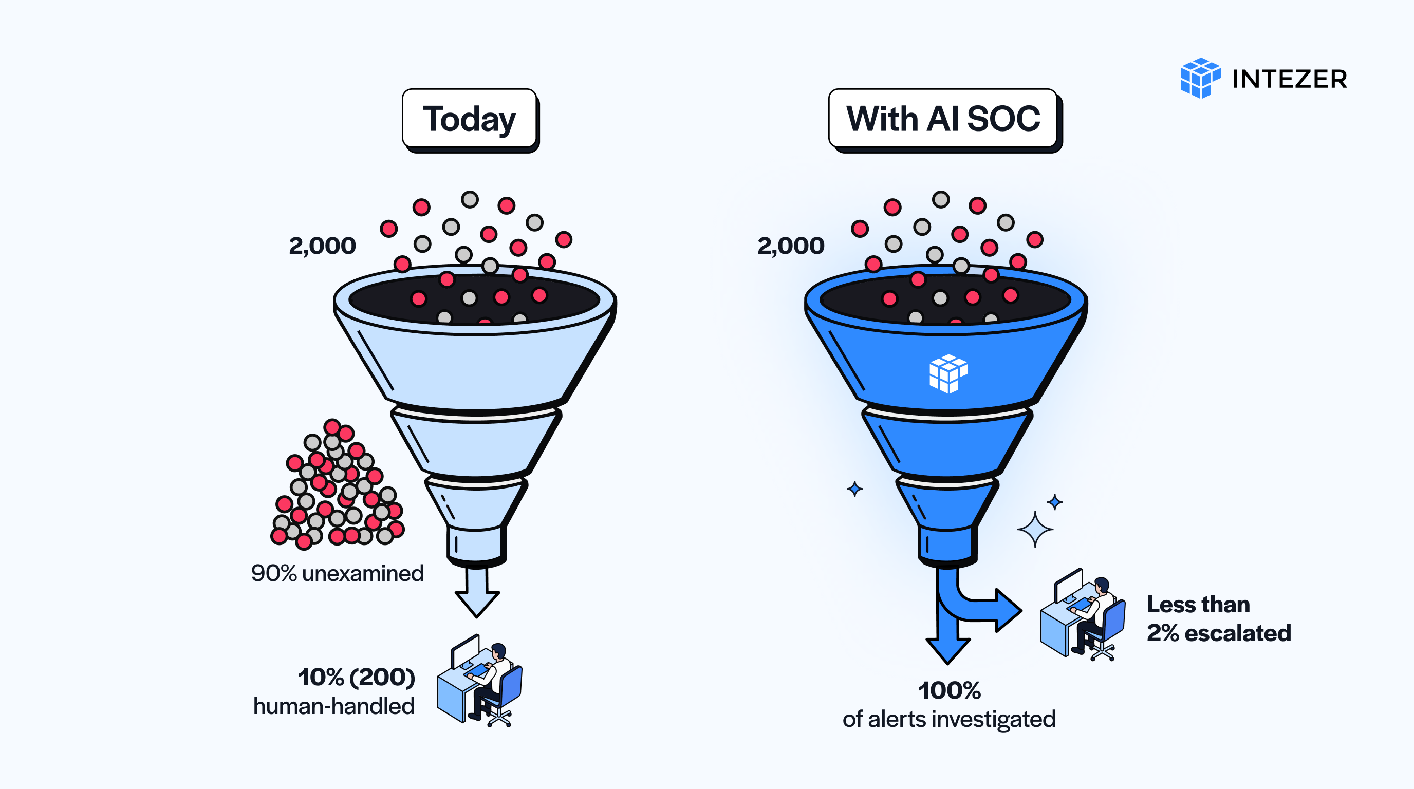 Alert coverage funnels comparing today's 10% human-handled coverage with 100% investigated by the AI SOC