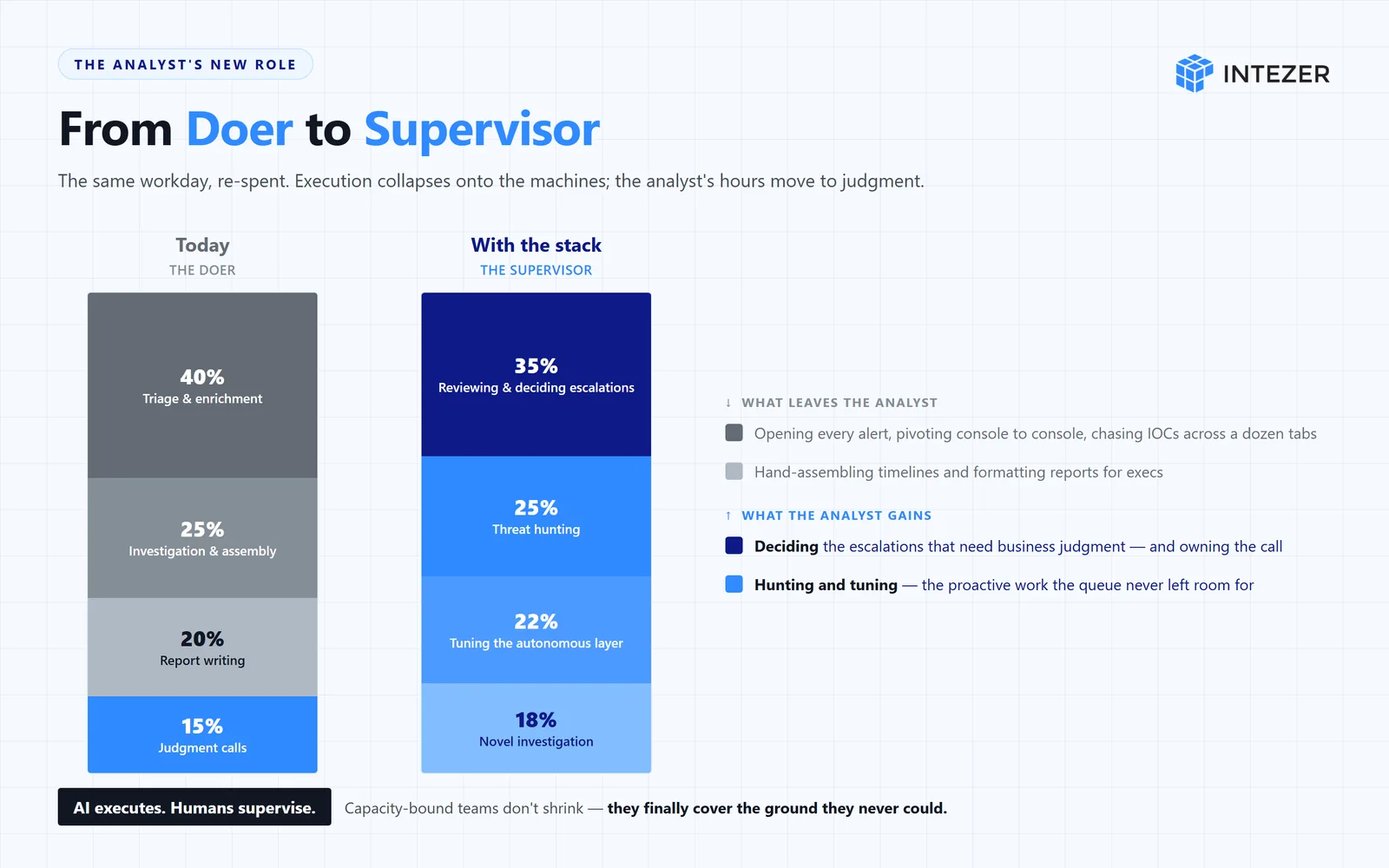 From doer to supervisor: how an analyst's workday is re-spent when AI handles execution