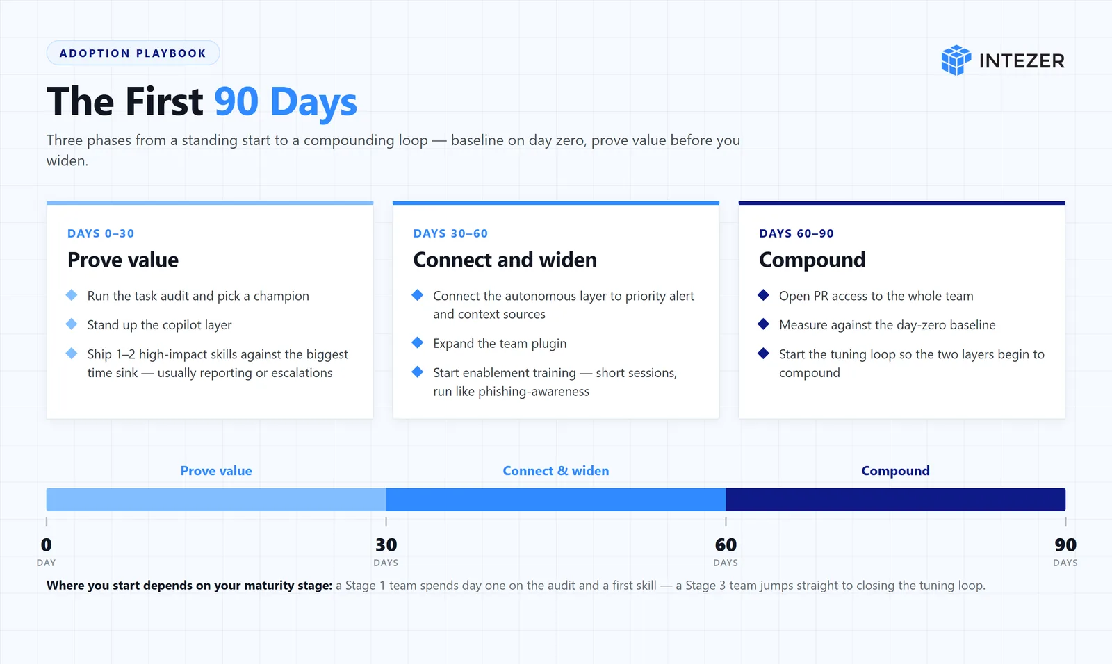 Adoption playbook infographic showing the first 90 days in three phases: prove value, connect and widen, compound
