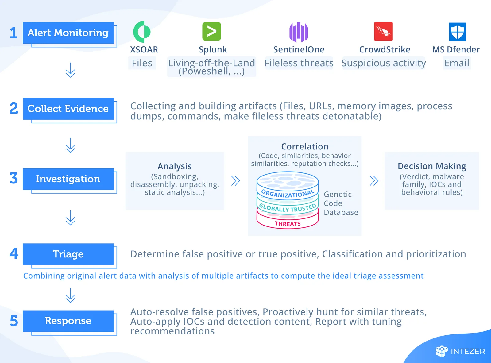 How Intezer analyzes and triages files and alerts