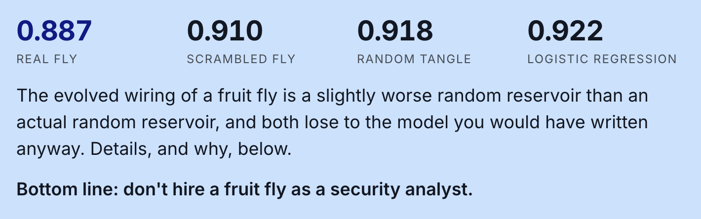 0.887 Real fly 0.910 Scrambled fly 0.918 Random tangle 0.922 Logistic regression The evolved wiring of a fruit fly is a slightly worse random reservoir than an actual random reservoir, and both lose to the model you would have written anyway. Details, and why, below.  Bottom line: don't hire a fruit fly as a security analyst.