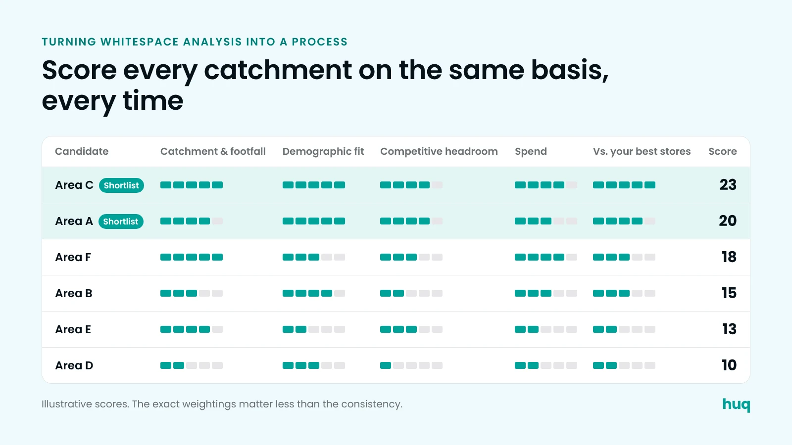 Illustrative scoring table ranking candidate areas on catchment, demographic fit, competitive headroom, spend and benchmark