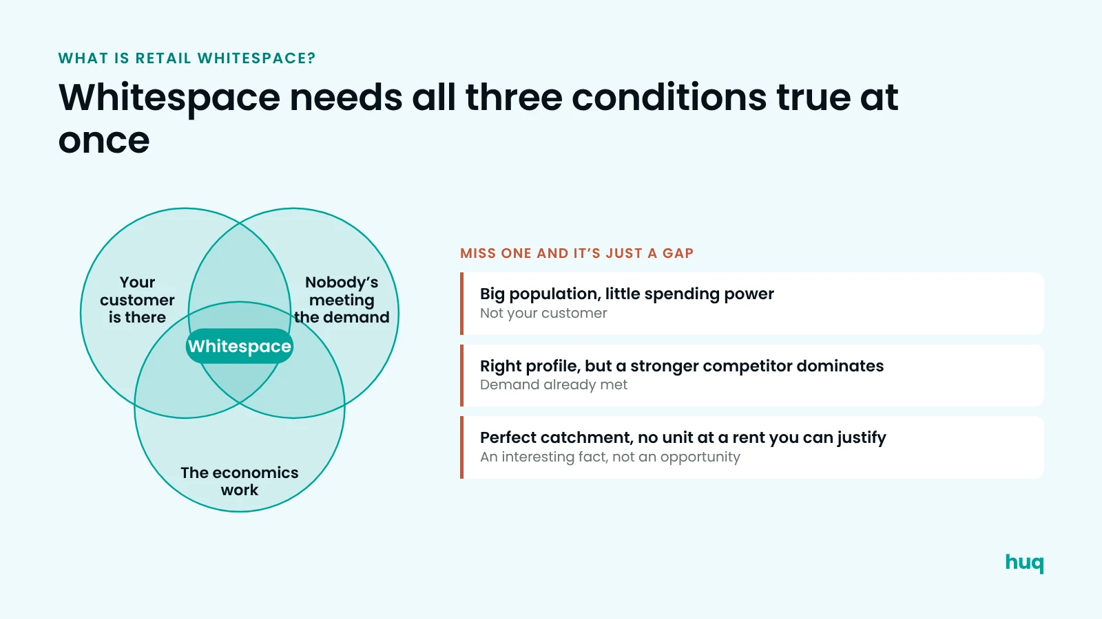 Venn diagram: whitespace exists only where your customer is present, demand is unmet and the economics work