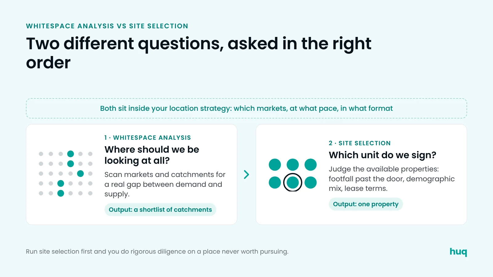 Two stages: whitespace analysis narrows markets to a shortlist, site selection picks one property