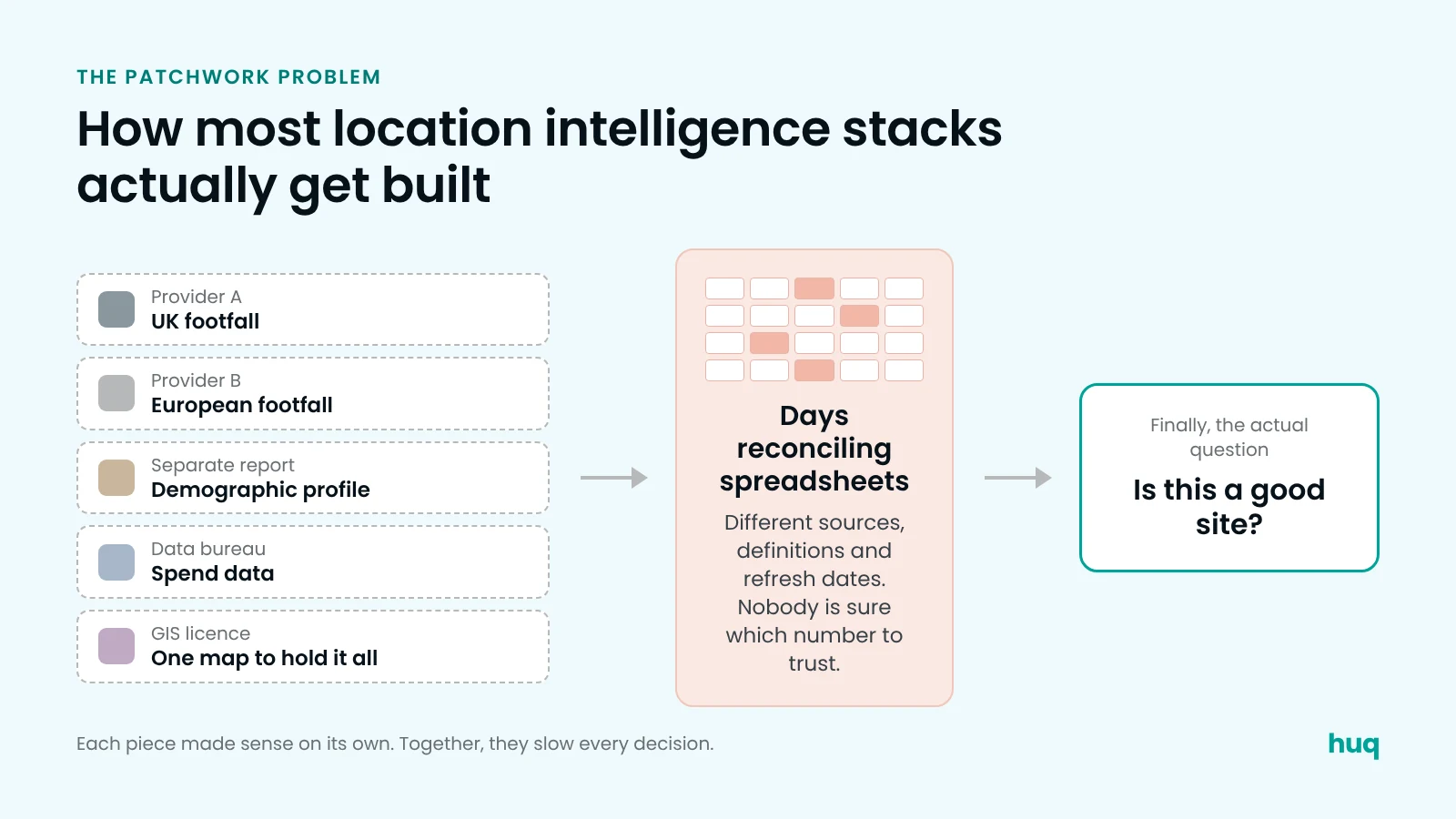 Five separate data providers feeding days of spreadsheet reconciliation before anyone can ask whether a site is good