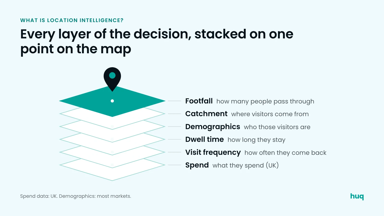 Six data layers stacked on one map point: footfall, catchment, demographics, dwell time, visit frequency and spend