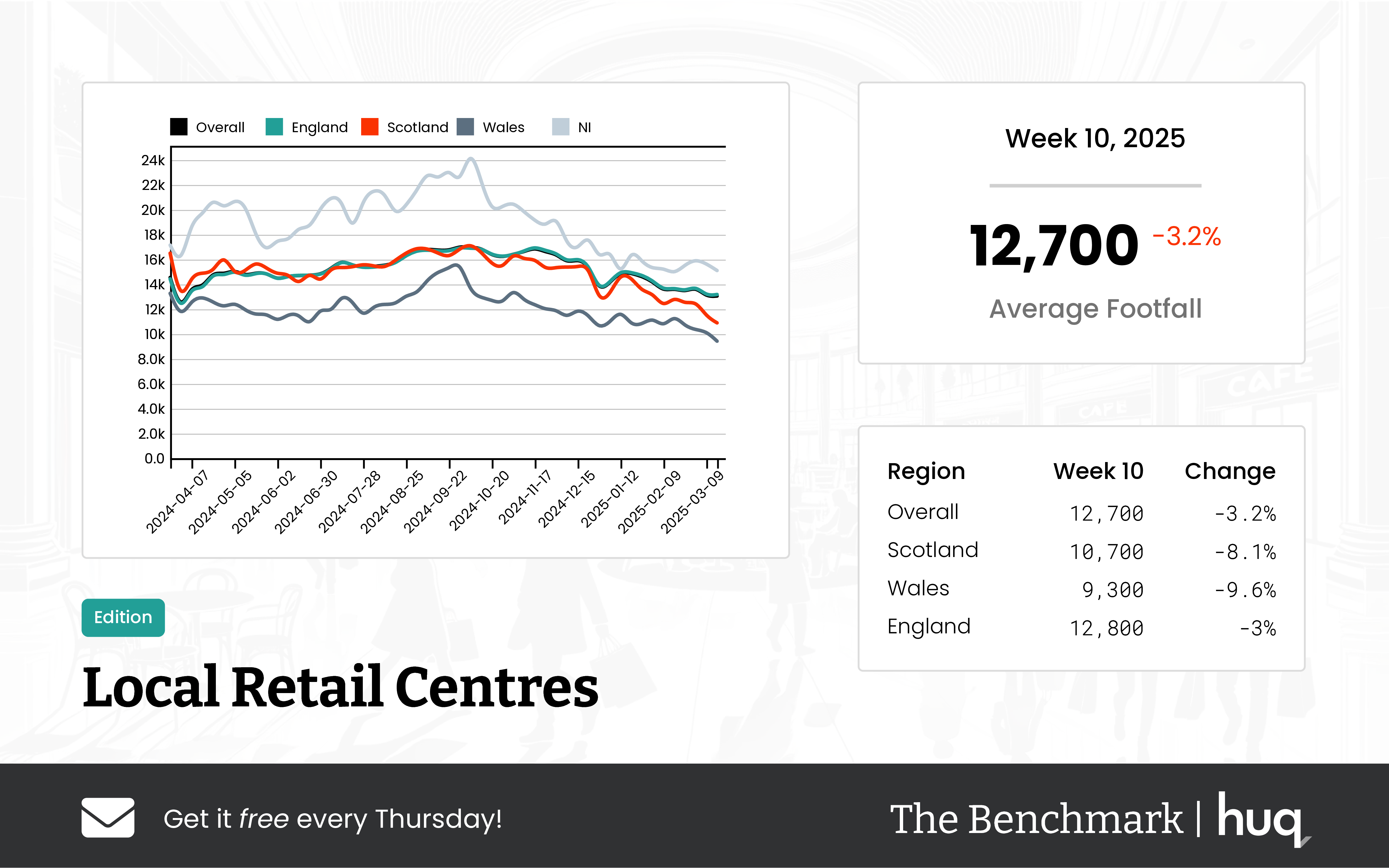 Week 10, 2025 Local Retail Centres – Footfall Statistics Update