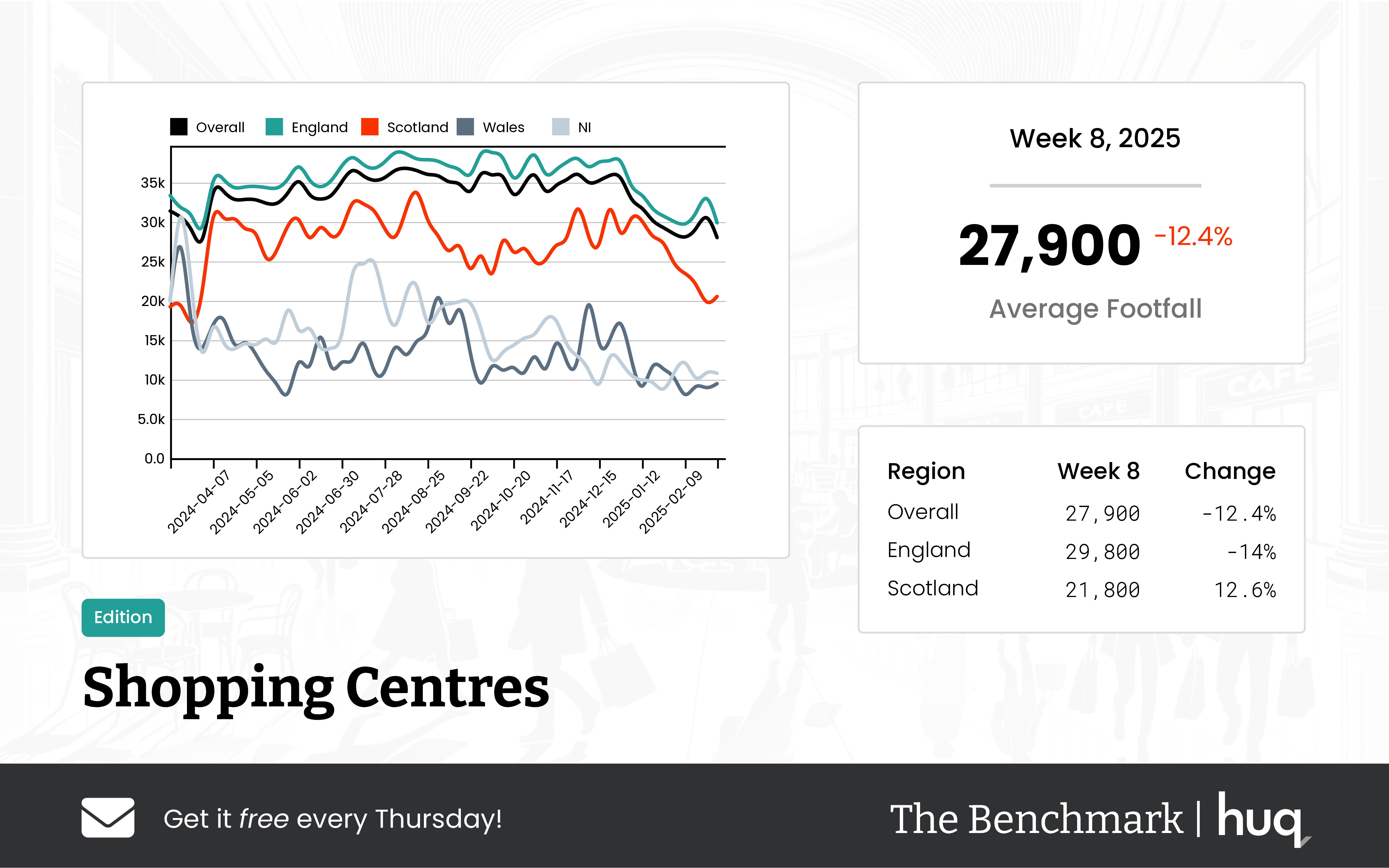 Week 8, 2025 Shopping Centres Footfall Update: Insights from Location Analytics