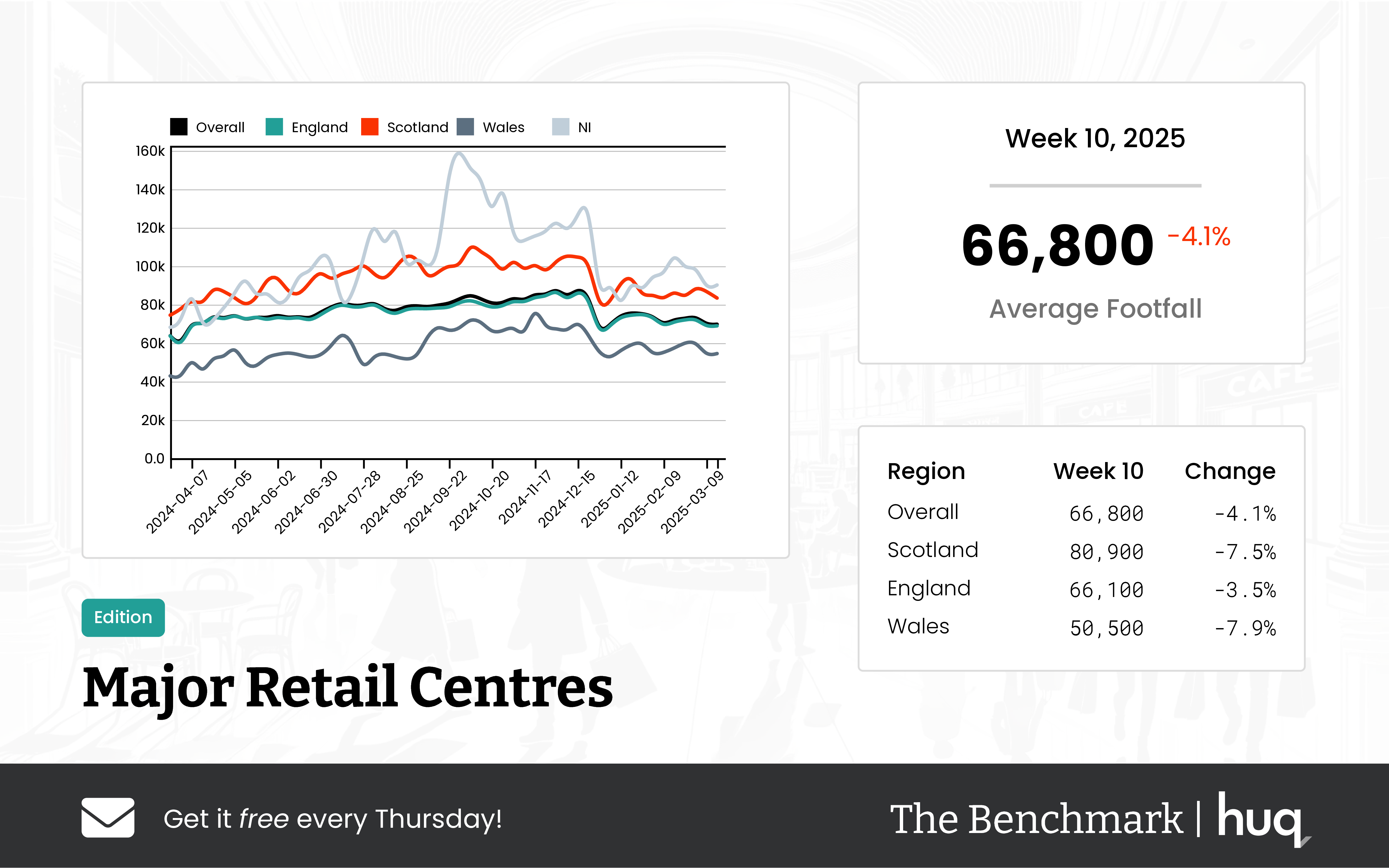 UK Major Retail Centres – Week 10 Performance Update: 2025 Footfall Data Insights