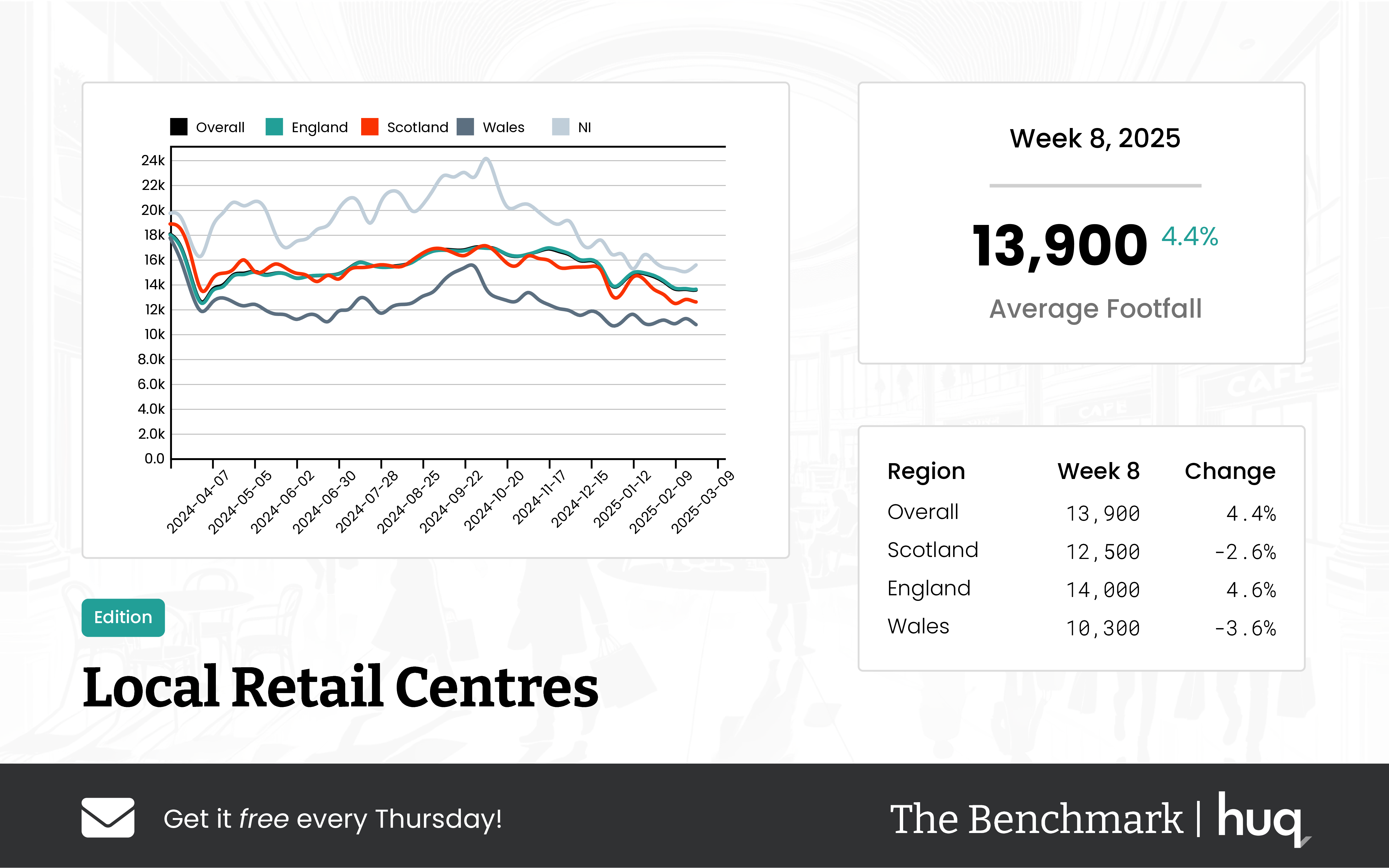 Week 8 2025 Local Retail Centres: Insights from Footfall Data