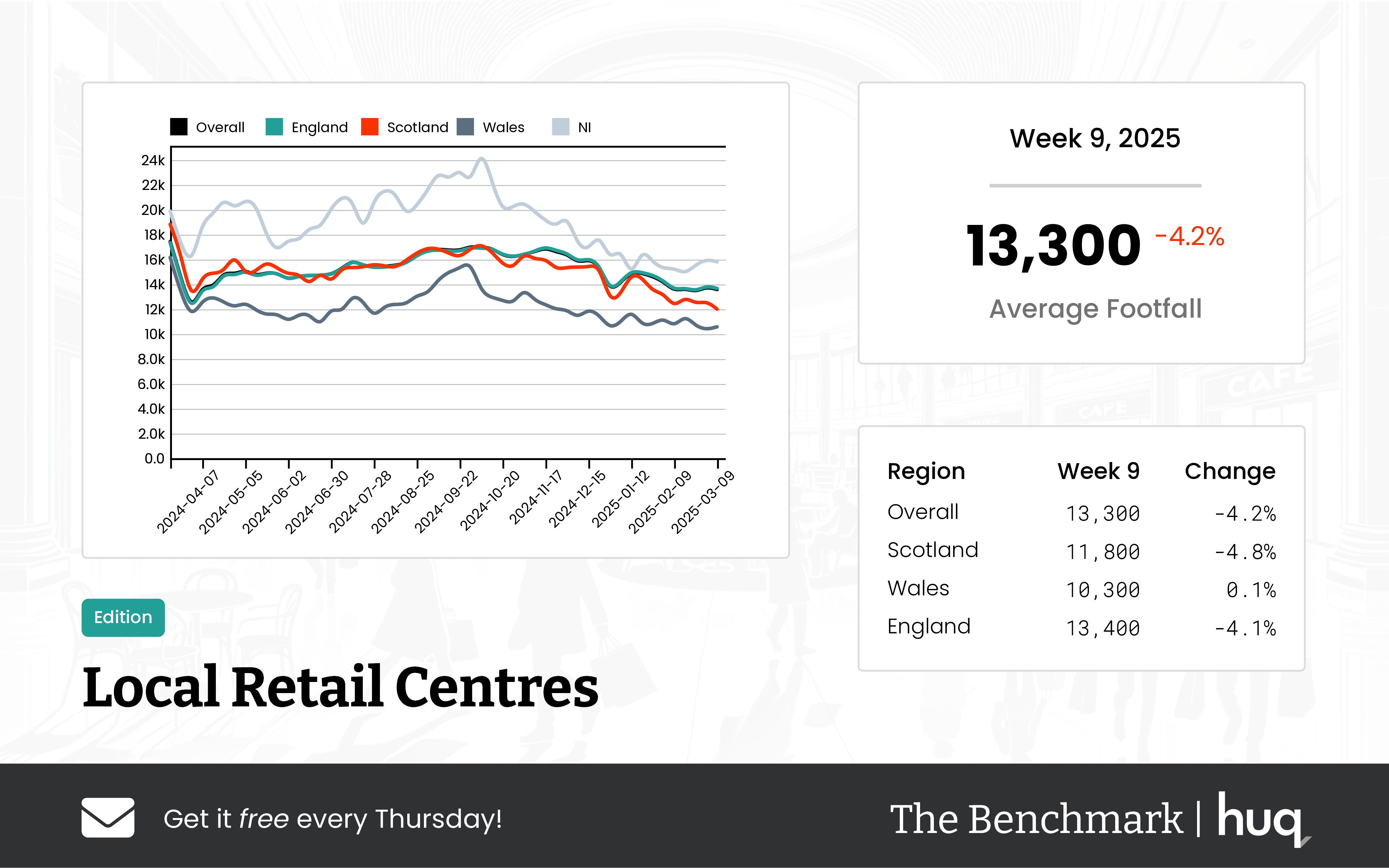 Week 9 2025 Local Retail Centres Performance Update: Insights from location analytics